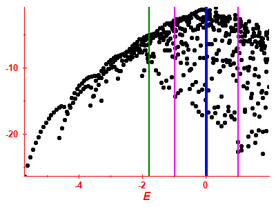 Strength function log